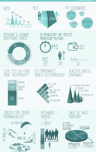 Dla co trzeciego Polaka przygoda to głównie ekscytujące emocje