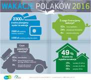 Polacy, Litwini i Węgrzy najrzadziej w regionie wyjeżdżają na wakacje