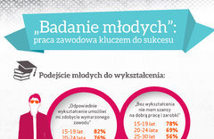 „Badanie Młodych”: Praca zawodowa kluczem do rozwoju