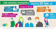 Na co młodzi wydaliby ekstra 20 tys. złotych