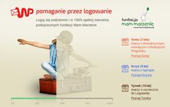 Ty korzystasz z WP Poczty my spełniamy marzenie.
