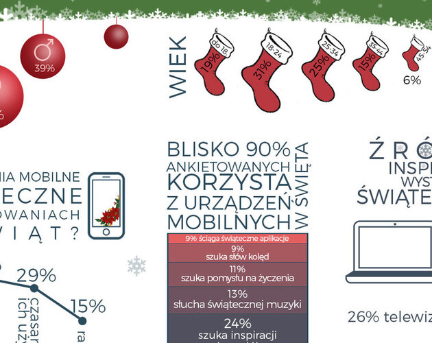 Wyniki badania. Bez wirtualnego świata Polacy nie potrafią obchodzić już świąt!