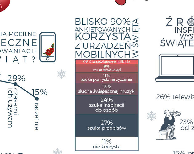 Co liczby mówią o świątecznych zwyczajach Polaków. Wyniki badania