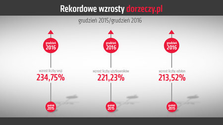 Rekordowe wzrosty w niespełna dwa miesiące po uruchomieniu serwisu DoRzeczy.pl