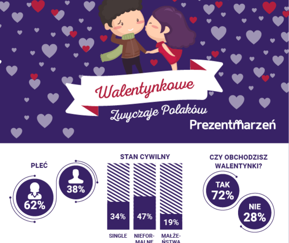 Jak spędzamy Walentynki w Polsce