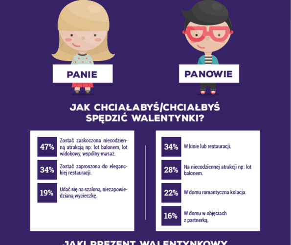 Walentynki łączą czy dzielą zakochanych? Wyniki sondy