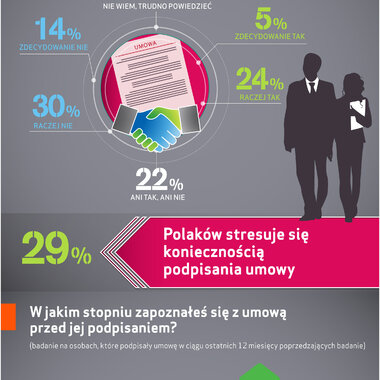 Światowy Dzień Konsumenta: Polacy nie czytają umów - powodem brak czasu