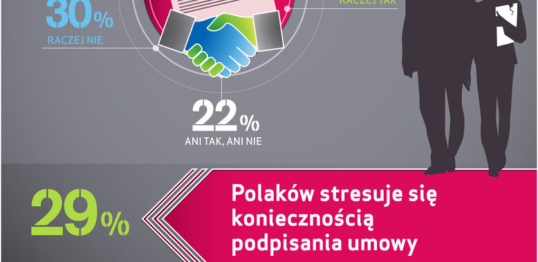 Światowy Dzień Konsumenta: Polacy nie czytają umów - powodem brak czasu