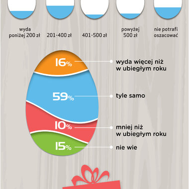 Barometr Providenta: Na Wielkanoc wydamy średnio 400 zł