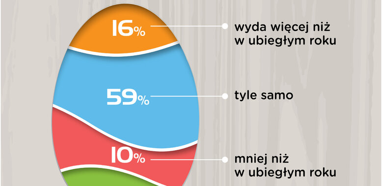 Barometr Providenta: Na Wielkanoc wydamy średnio 400 zł