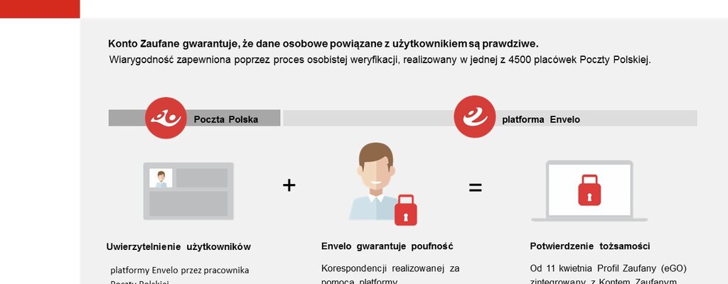 Poczta Polska: Państwo bliżej obywatela dzięki pocztowej platformie Envelo