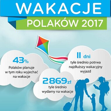 Barometr Providenta: Na wakacyjny wyjazd wydamy prawie 3000 zł