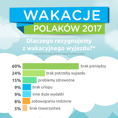 Nie tylko brak pieniędzy - czyli dlaczego rezygnujemy z wakacji?