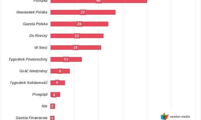 „Wprost” ponownie na czele opiniotwórczych tygodników