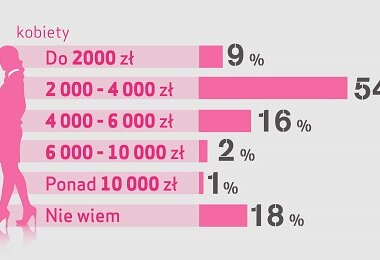 Kobiety wyceniają swoją pracę niżej niż mężczyźni