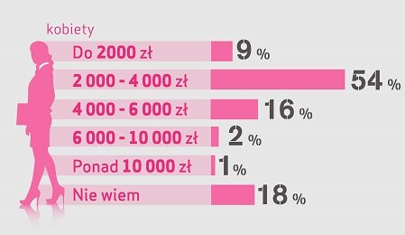 Kobiety wyceniają swoją pracę niżej niż mężczyźni