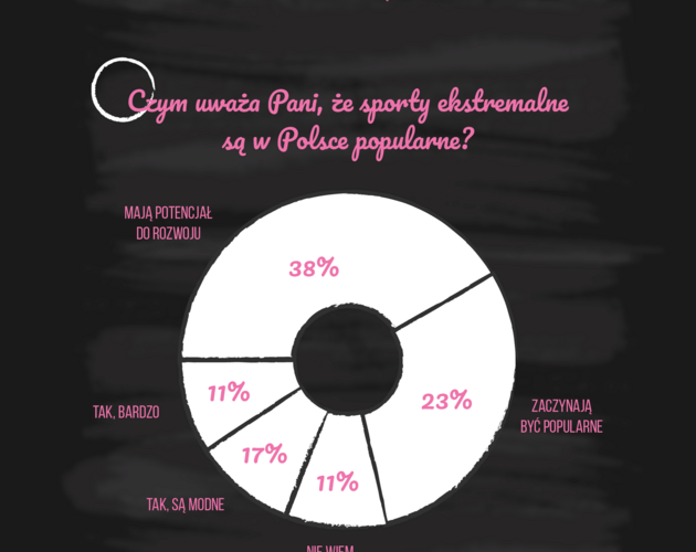 Polki są spragnione ekstremalnych wrażeń i gotowe na ich testowanie