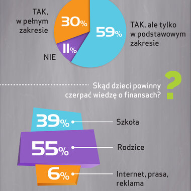 Barometr Providenta: Jak Polacy dbają o edukację finansową dzieci?