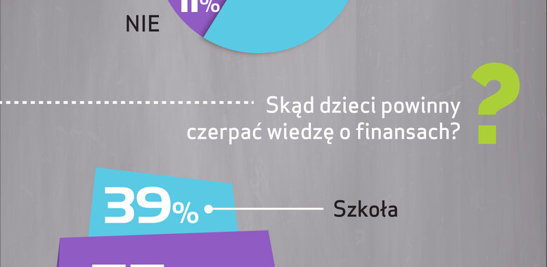 Barometr Providenta: Jak Polacy dbają o edukację finansową dzieci?