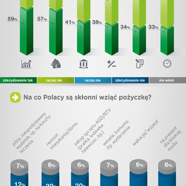 Jak pożyczają Polacy?