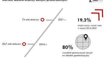 Wartość sektora analizy danych przestrzennych