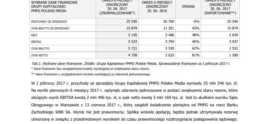 Grupa PMPG Polskie Media notuje rekordowe zasięgi swoich mediów i podsumowuje udane I półrocze 2017 r.