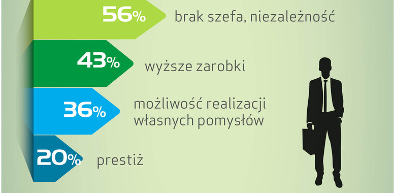 Finanse Polaków: bezpieczny etat czy praca na własny rachunek?