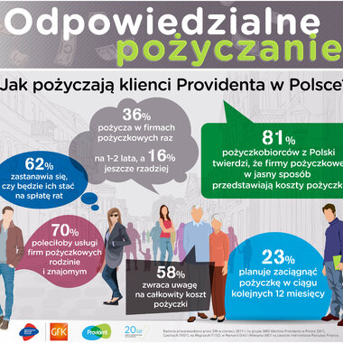 Pożyczać odpowiedzialnie, czyli jak?