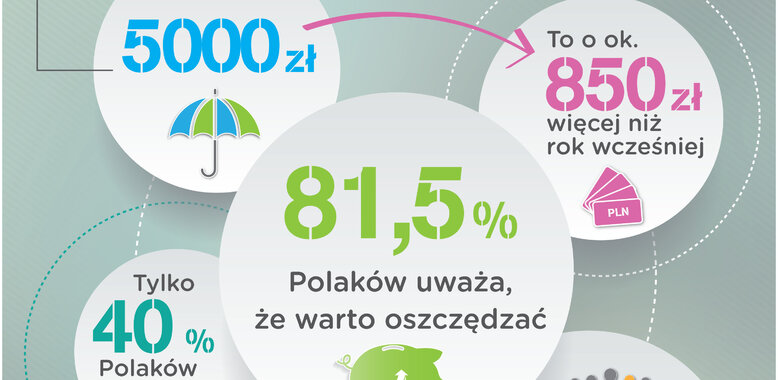 Barometr Providenta:  Polacy potrzebują minimum 5000 zł oszczędności na czarną godzinę