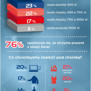 Barometr Providenta: Na zorganizowanie Świąt Bożego Narodzenia Polak przeznaczy średnio 720 zł