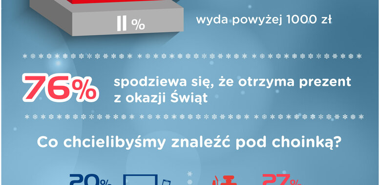 Barometr Providenta: Na zorganizowanie Świąt Bożego Narodzenia Polak przeznaczy średnio 720 zł