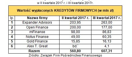 Wartość kredytów firmowych sprzedanych przez członków ZFPF w II kwartale 2017 r. i III kwartale 2017r.
