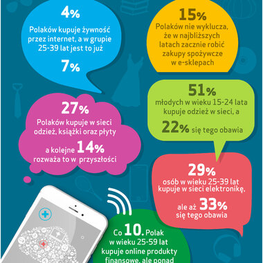 Finanse Polaków: Kupowanie w sieci żywności i produktów finansowych budzi największe obawy