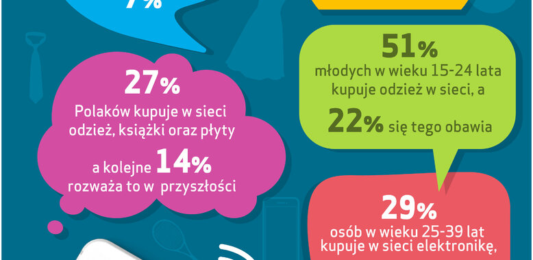 Finanse Polaków: Kupowanie w sieci żywności i produktów finansowych budzi największe obawy