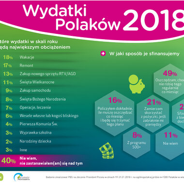 Wakacje i remonty – te wydatki najbardziej obciążają kieszenie Polaków