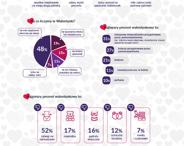 Walentynki 2018 według Polaków. Wyniki sondy