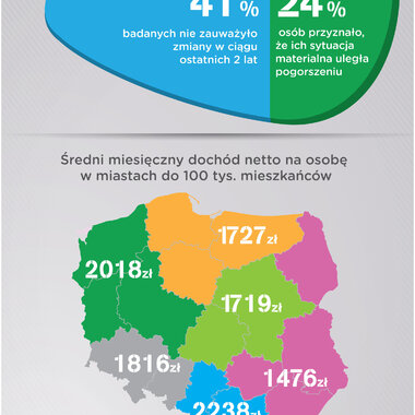 Życie w Polsce lokalnej – skromne, ale coraz lepsze