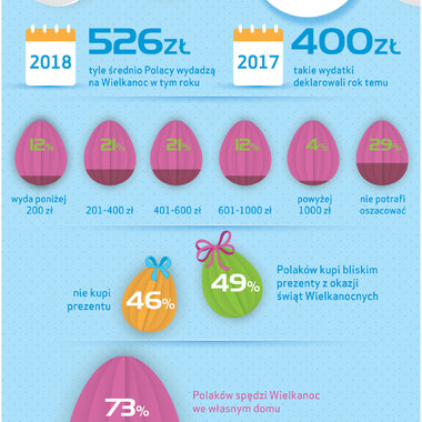 Barometr Providenta: Na Wielkanoc wydamy ponad 500 zł