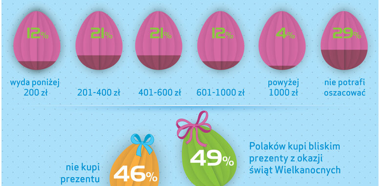 Barometr Providenta: Na Wielkanoc wydamy ponad 500 zł