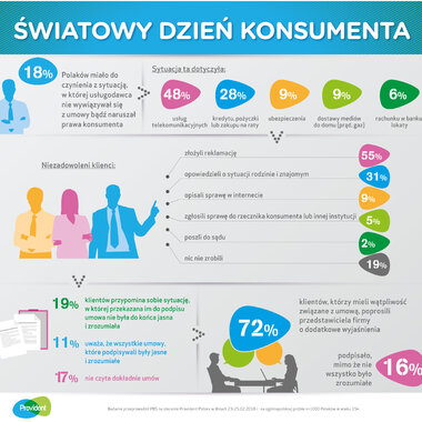 Światowy Dzień Konsumenta: Reklamacje składa tylko co drugi niezadowolony klient