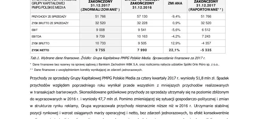 Grupa PMPG Polskie Media zakończyła 2017 r. wzrostem znormalizowanego zysku netto o 22%