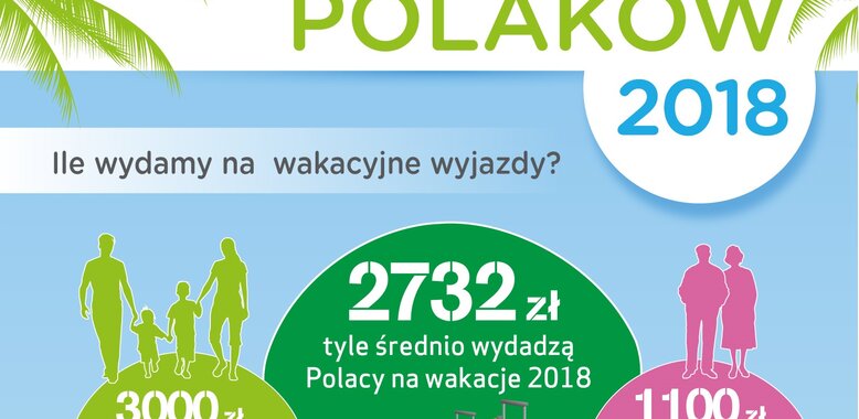 Barometr Providenta: na wakacje za mniej, na krócej i najchętniej nad polskie morze