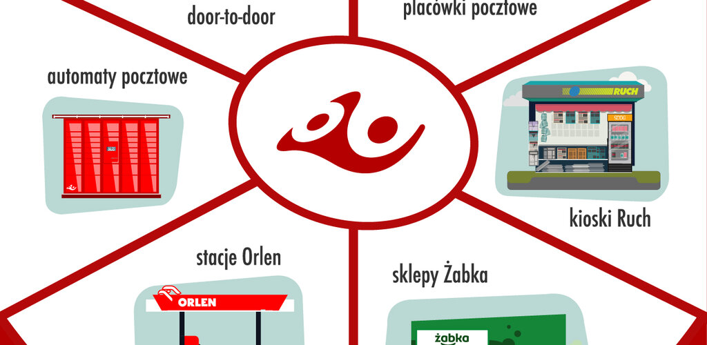 Poczta Polska i raport Gemius: Polacy pokochali zakupy przez Internet. Rośnie popularność odbioru przesyłek w punktach
