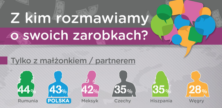 Polacy rozmawiają o pieniądzach tylko z najbliższymi. A mieszkańcy innych krajów?