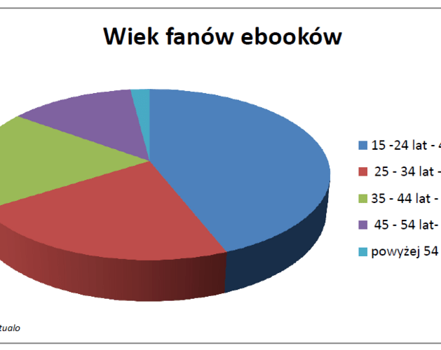 Kim są fani ebooków? Wyniki badania Virtualo