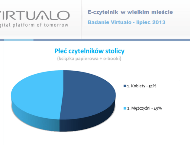 E-czytelnik w wielkim mieście. Wyniki badania Virtualo