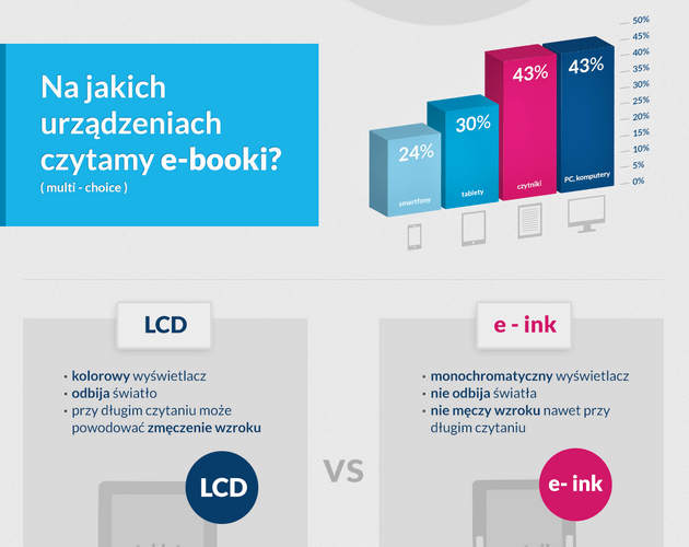 Czy lektura e-booków na czytnikach jest zdrowa dla wzroku?