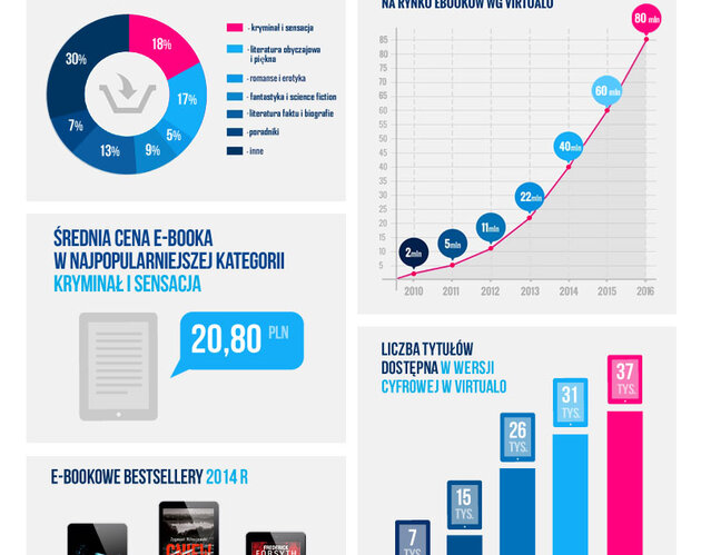 Kolejny dobry rok dla rynku e-booków. Virtualo podsumowuje 2014