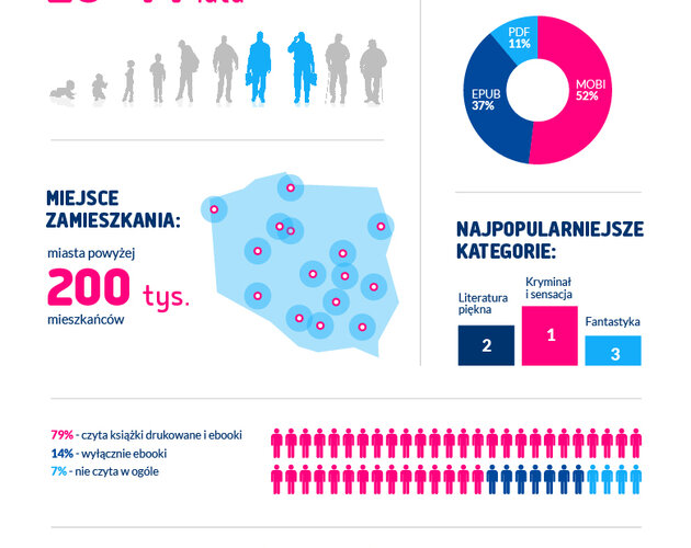 Kim jest polski czytelnik ebooków?