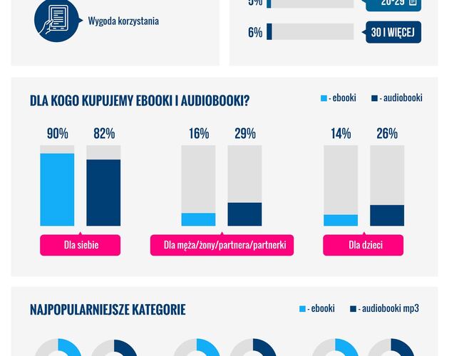 Nie cena, lecz przywiązanie do książki tradycyjnej barierą rozwoju polskiego e-czytelnictwa